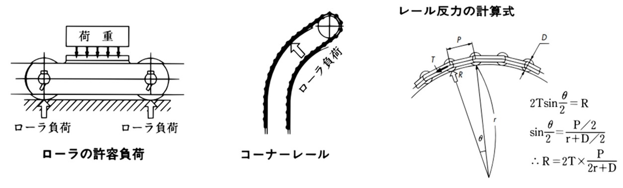 润滑状态下的滚子容许负荷