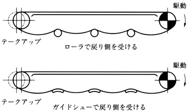 戻り側をガイドまたはローラで受ける方法