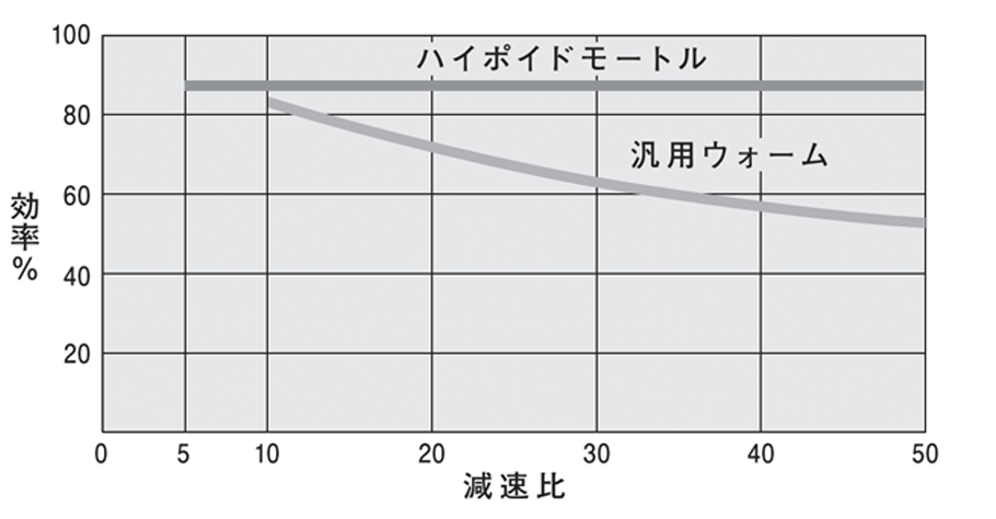 高効率チャート