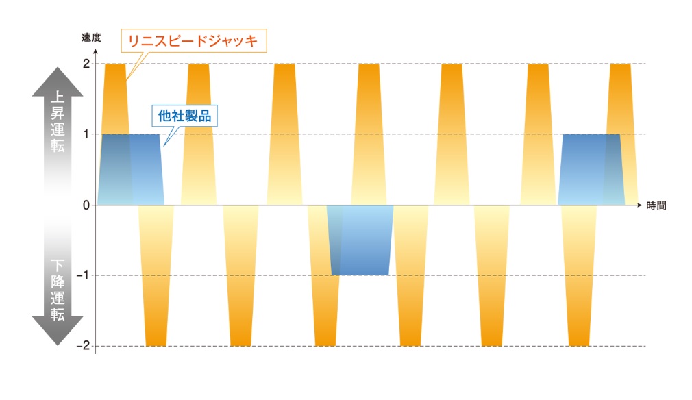 高频率运行对应